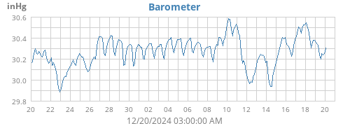 monthbarometer