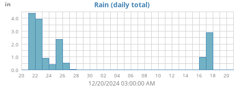 monthrain