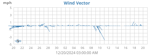 monthwindvec