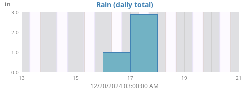 weekrain