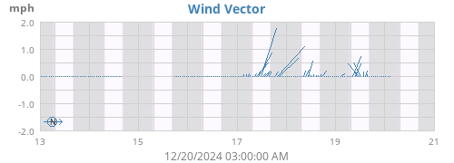 weekwindvec