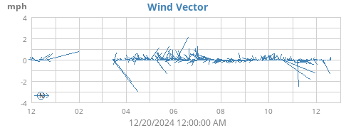 yearwindvec